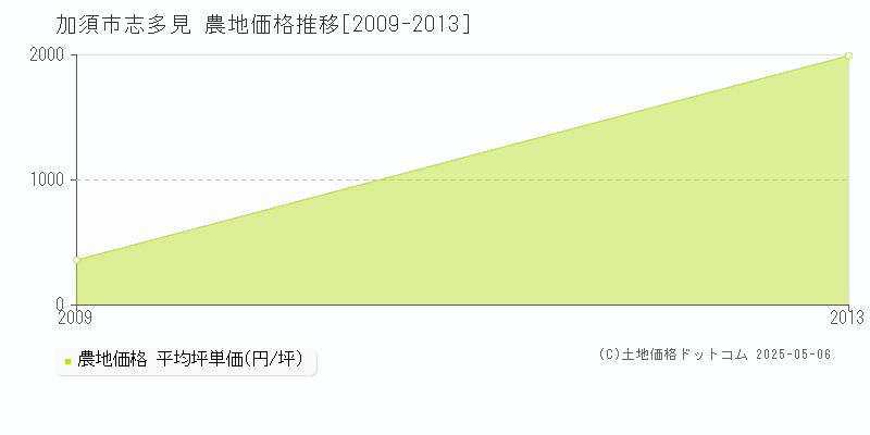 志多見(加須市)の農地価格推移グラフ(坪単価)[2009-2013年]