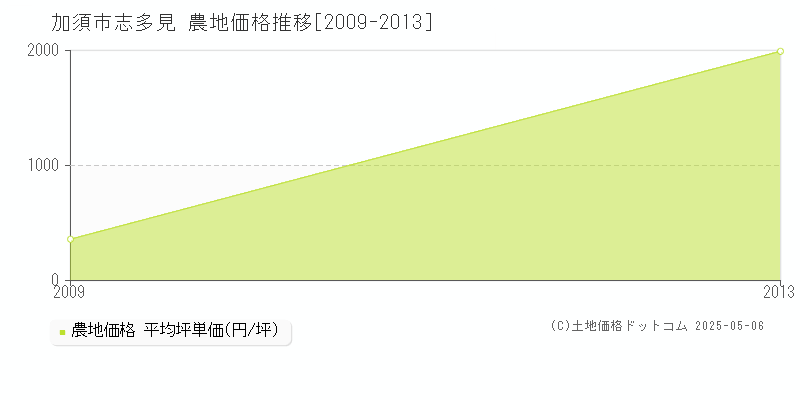 加須市志多見の農地価格推移グラフ 