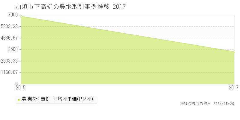 加須市下高柳の農地価格推移グラフ 