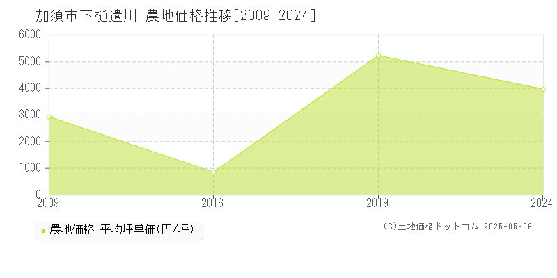 下樋遣川(加須市)の農地価格推移グラフ(坪単価)[2009-2024年]