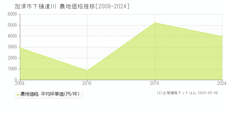 加須市下樋遣川の農地価格推移グラフ 