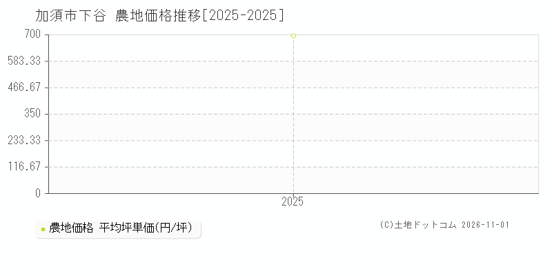 埼玉県加須市下谷の農地価格推移グラフ(坪単価)[2025-2025年]