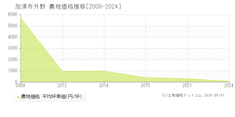 外野(加須市)の農地価格推移グラフ(坪単価)[2009-2024年]