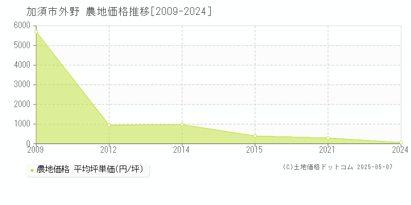 加須市外野の農地価格推移グラフ 