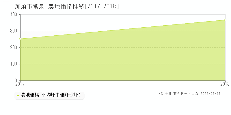 加須市常泉の農地価格推移グラフ 