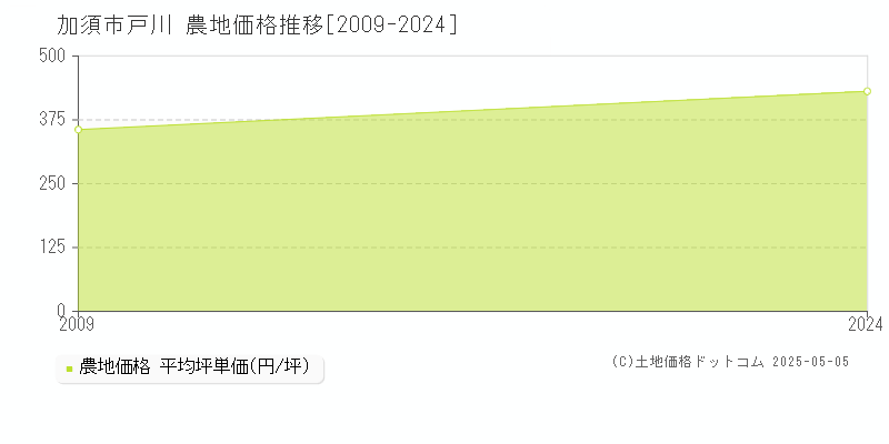 加須市戸川の農地価格推移グラフ 