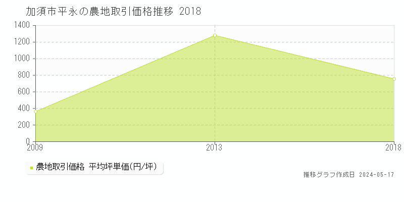 加須市平永の農地価格推移グラフ 