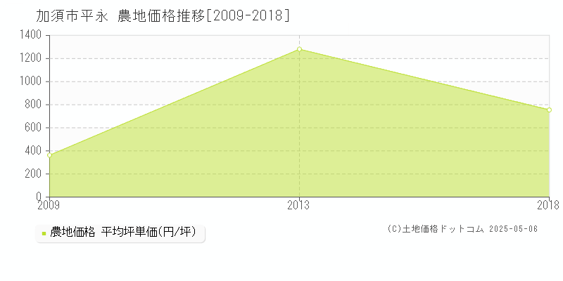 平永(加須市)の農地価格推移グラフ(坪単価)[2009-2018年]