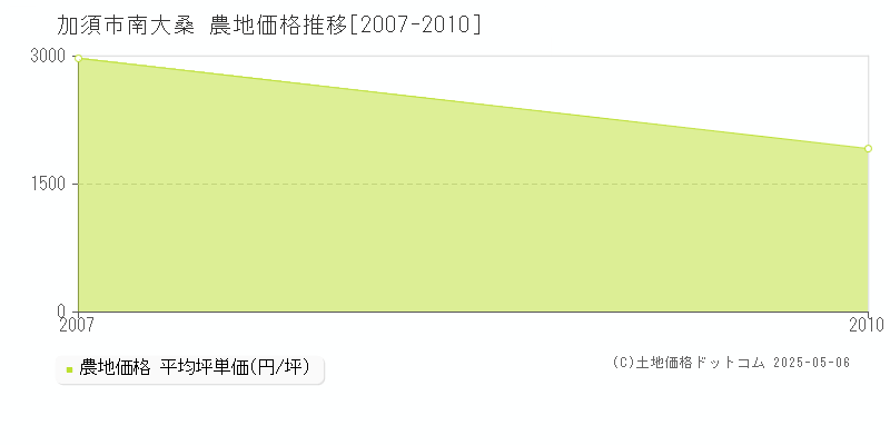 南大桑(加須市)の農地価格推移グラフ(坪単価)[2007-2010年]