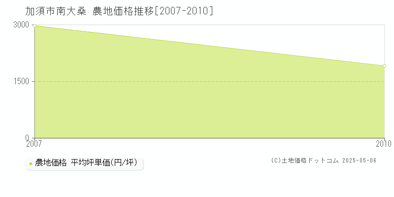 加須市南大桑の農地価格推移グラフ 