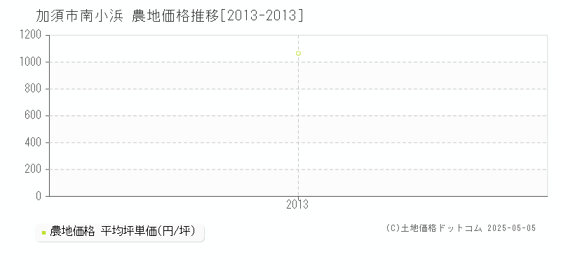 南小浜(加須市)の農地価格推移グラフ(坪単価)[2013-2013年]