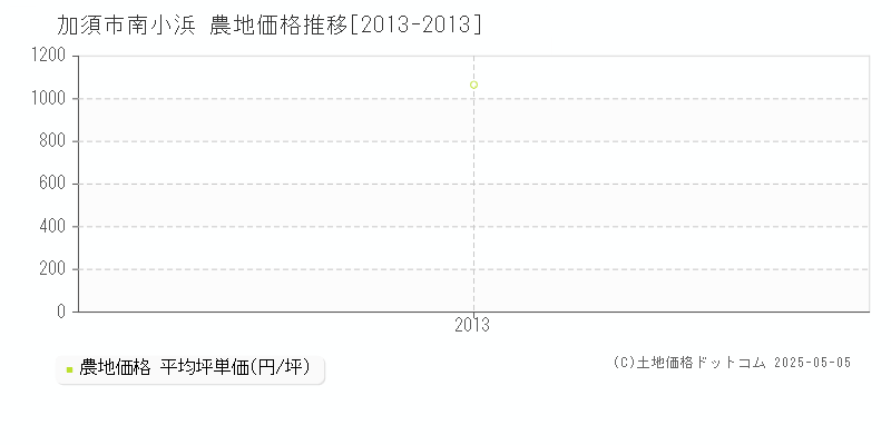 加須市南小浜の農地価格推移グラフ 