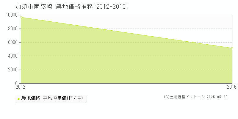 南篠崎(加須市)の農地価格推移グラフ(坪単価)[2012-2016年]