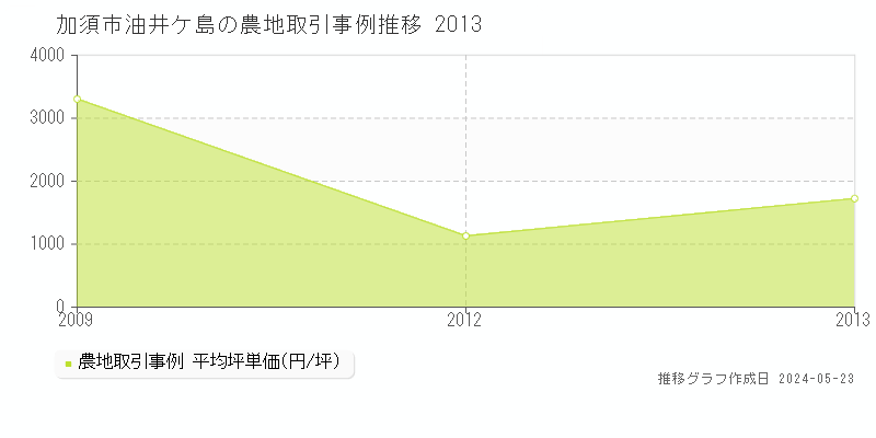加須市油井ケ島の農地価格推移グラフ 