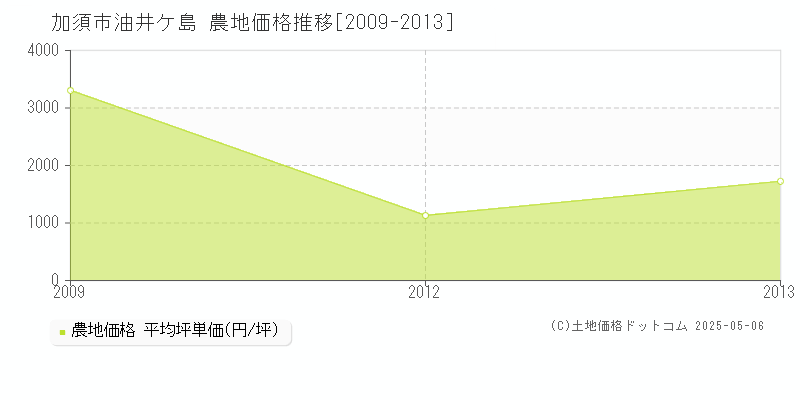 油井ケ島(加須市)の農地価格推移グラフ(坪単価)[2009-2013年]