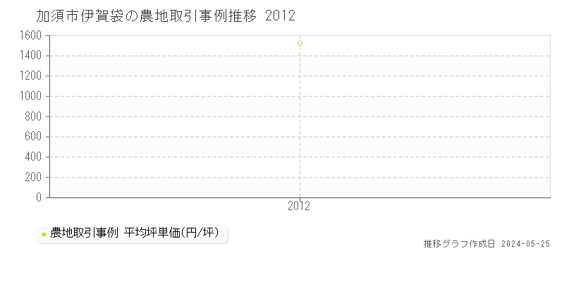 加須市伊賀袋の農地価格推移グラフ 