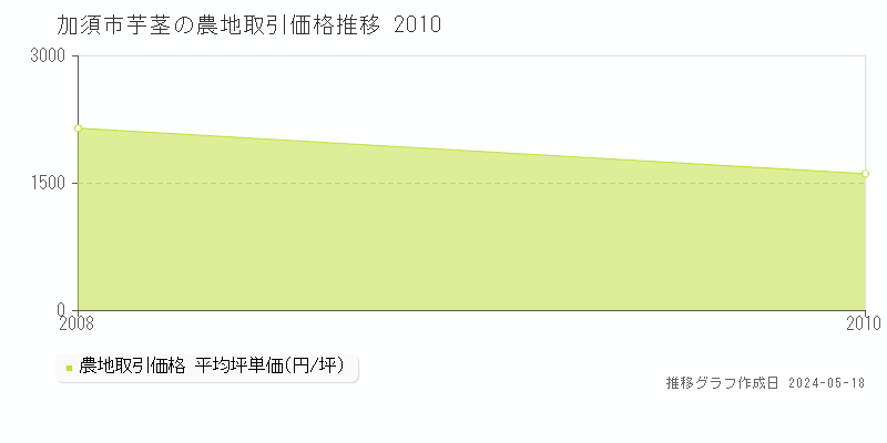 加須市芋茎の農地価格推移グラフ 