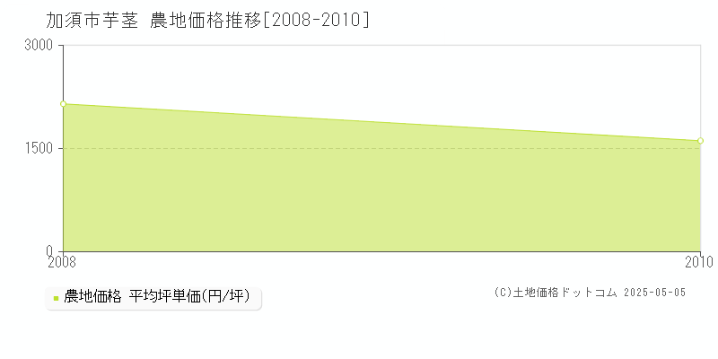 芋茎(加須市)の農地価格推移グラフ(坪単価)[2008-2010年]