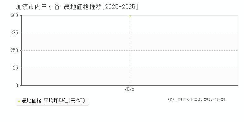埼玉県加須市内田ヶ谷の農地価格推移グラフ(坪単価)[2025-2025年]