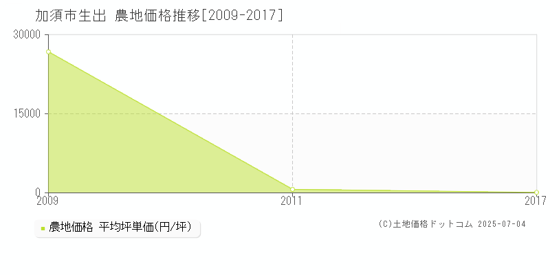 生出(加須市)の農地価格推移グラフ(坪単価)[2009-2017年]