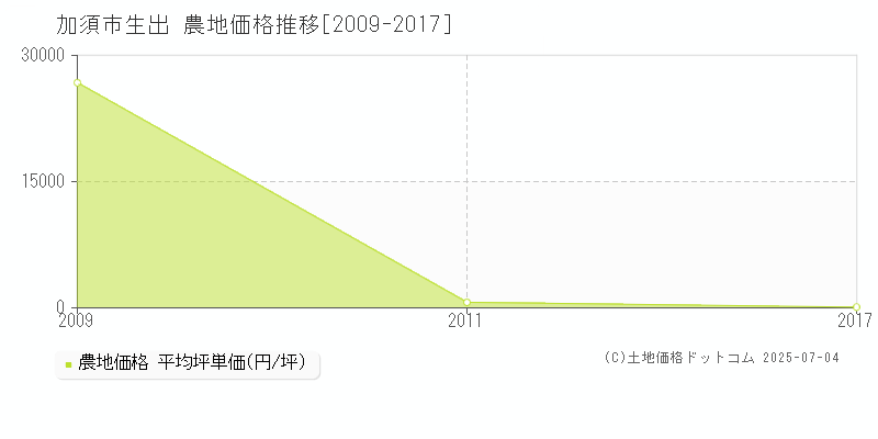 加須市生出の農地価格推移グラフ 