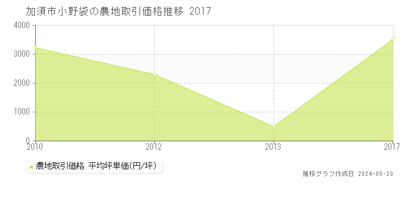 加須市小野袋の農地価格推移グラフ 