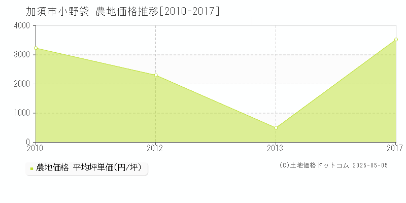 小野袋(加須市)の農地価格推移グラフ(坪単価)[2010-2017年]
