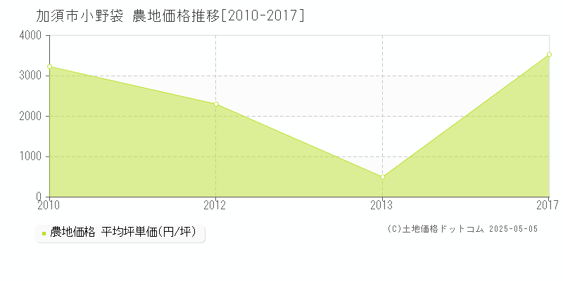 加須市小野袋の農地価格推移グラフ 