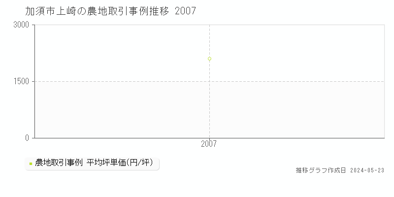 加須市上崎の農地価格推移グラフ 