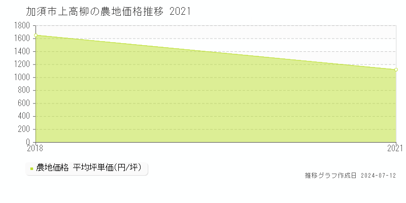 加須市上高柳の農地価格推移グラフ 