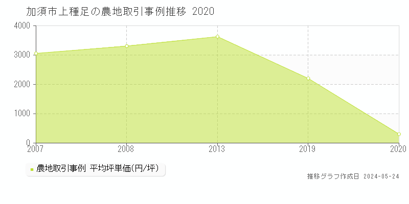 加須市上種足の農地取引価格推移グラフ 