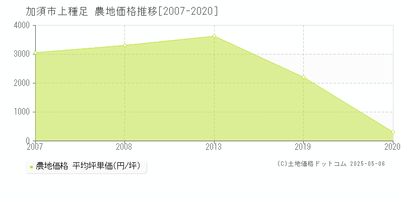 上種足(加須市)の農地価格推移グラフ(坪単価)[2007-2020年]