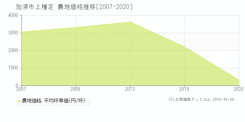 加須市上種足の農地価格推移グラフ 