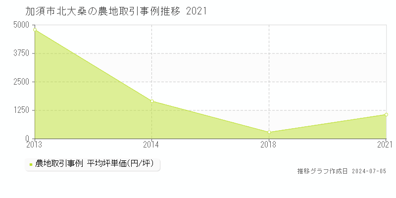 加須市北大桑の農地取引事例推移グラフ 
