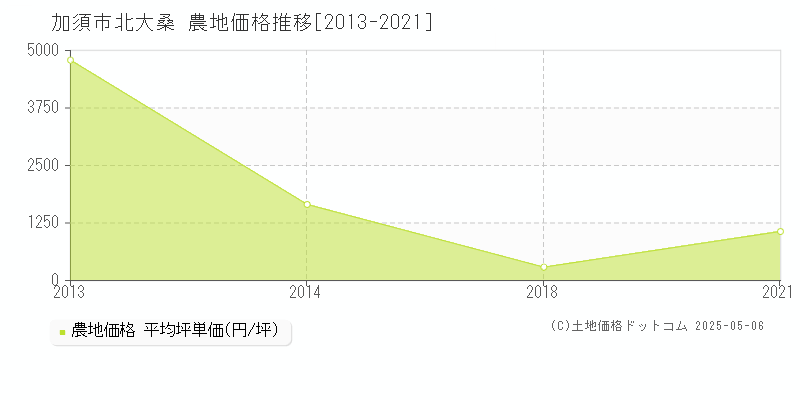 北大桑(加須市)の農地価格推移グラフ(坪単価)[2013-2021年]