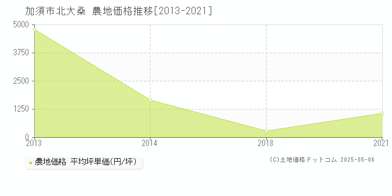 加須市北大桑の農地価格推移グラフ 