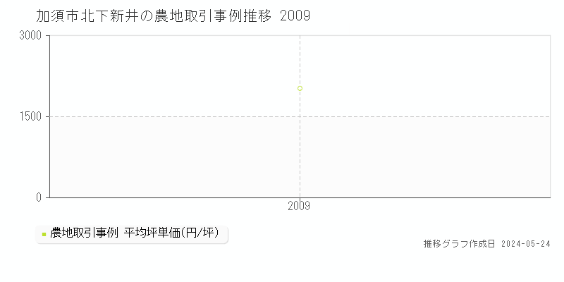 加須市北下新井の農地価格推移グラフ 