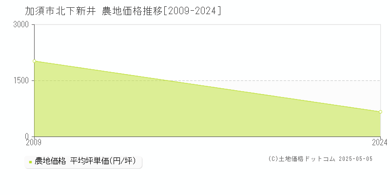 北下新井(加須市)の農地価格推移グラフ(坪単価)[2009-2024年]