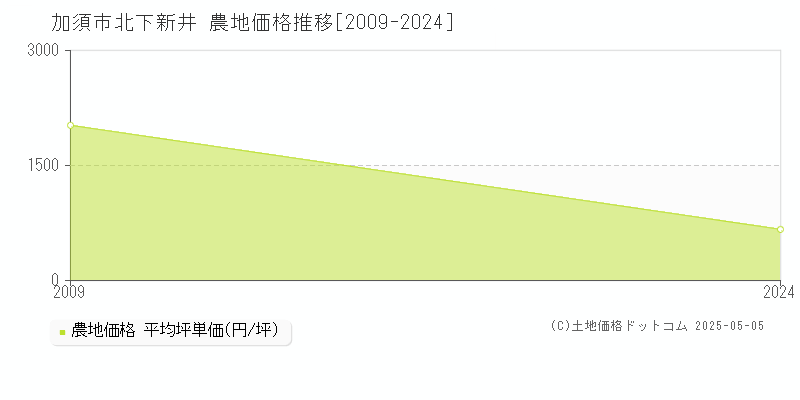 加須市北下新井の農地価格推移グラフ 