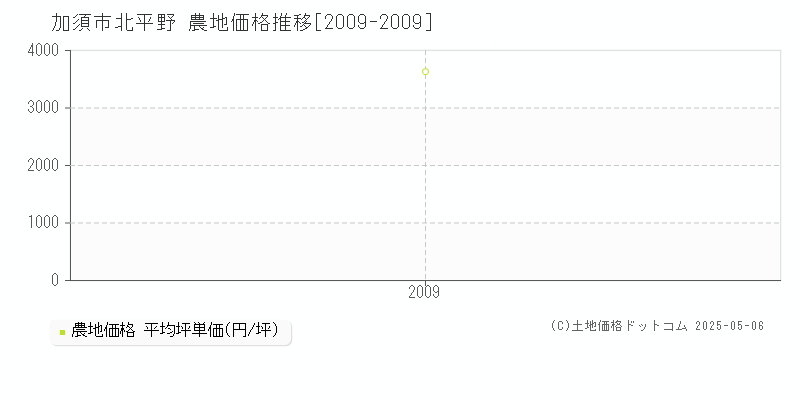 北平野(加須市)の農地価格推移グラフ(坪単価)[2009-2009年]