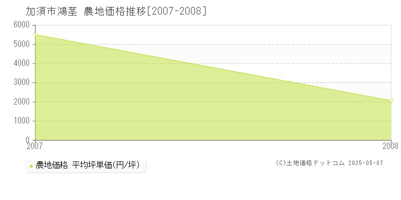 鴻茎(加須市)の農地価格推移グラフ(坪単価)[2007-2008年]