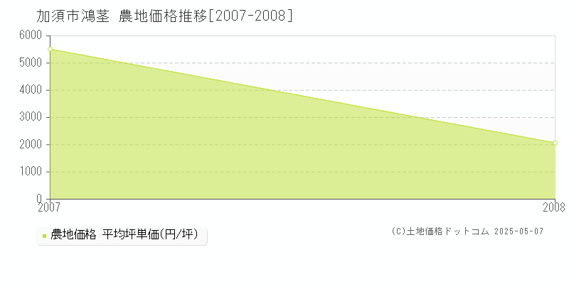 加須市鴻茎の農地価格推移グラフ 