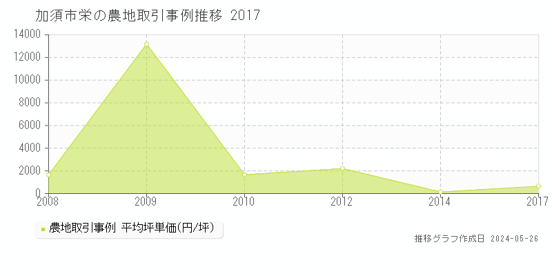 加須市栄の農地価格推移グラフ 