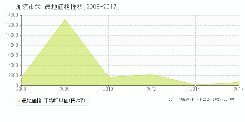 栄(加須市)の農地価格推移グラフ(坪単価)[2008-2017年]