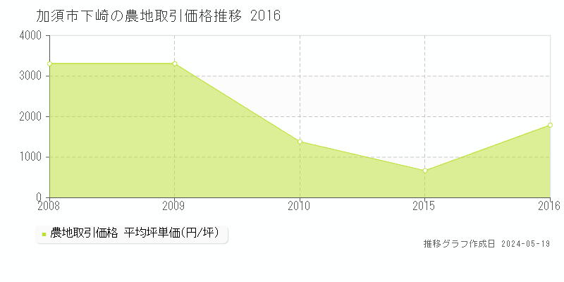 加須市下崎の農地価格推移グラフ 