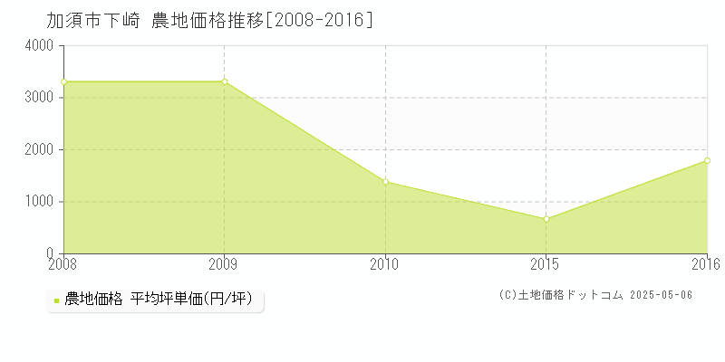 下崎(加須市)の農地価格推移グラフ(坪単価)[2008-2016年]