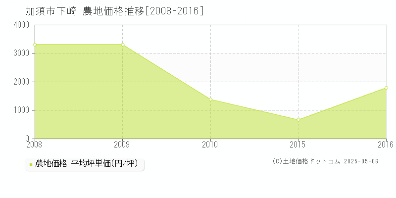 加須市下崎の農地価格推移グラフ 