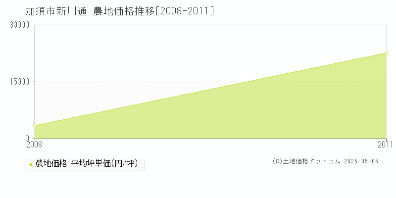 新川通(加須市)の農地価格推移グラフ(坪単価)[2008-2011年]