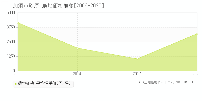 砂原(加須市)の農地価格推移グラフ(坪単価)[2009-2020年]