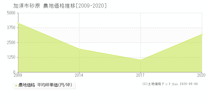 加須市砂原の農地価格推移グラフ 